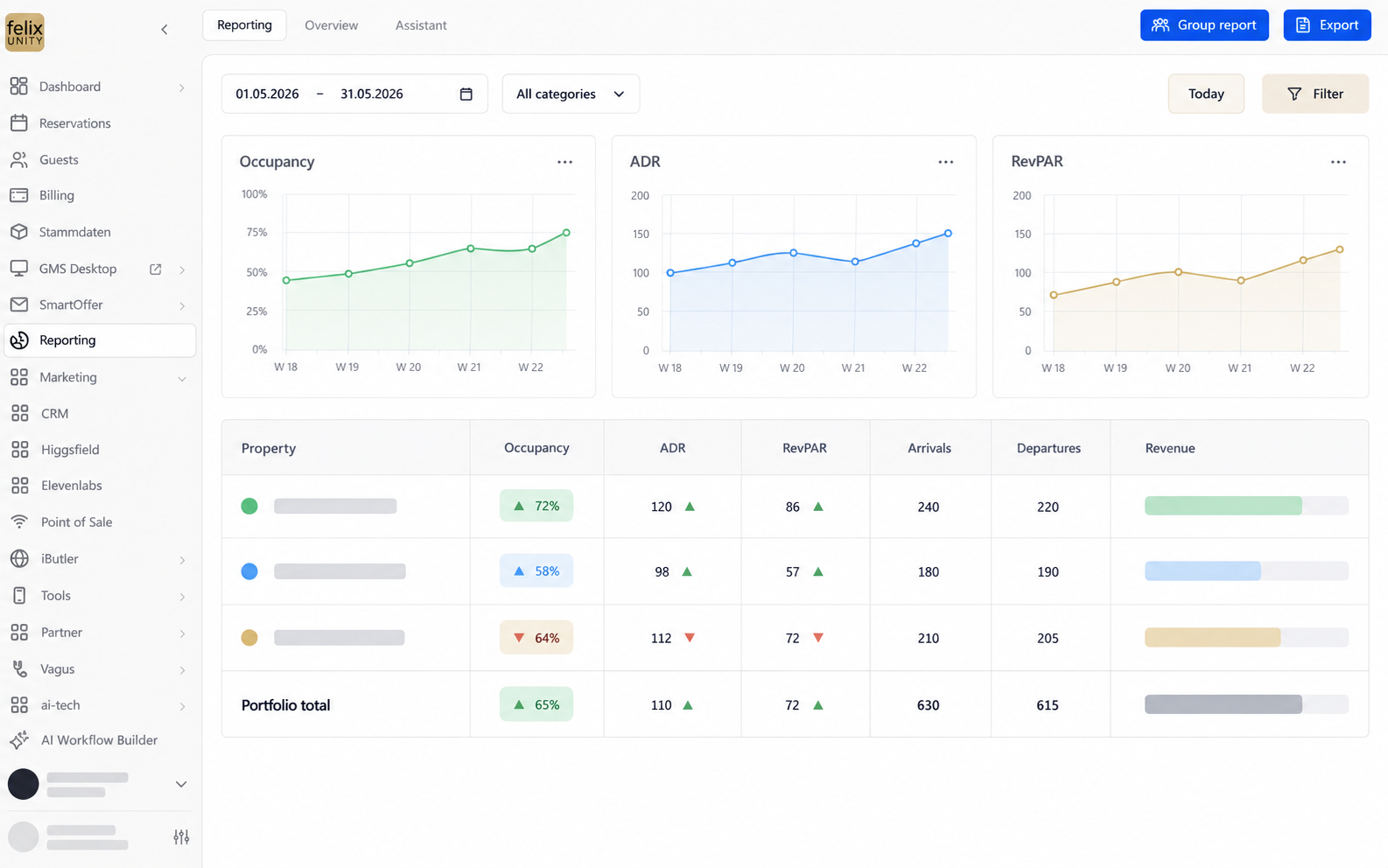 Portfolio reporting across several properties in felixUnity